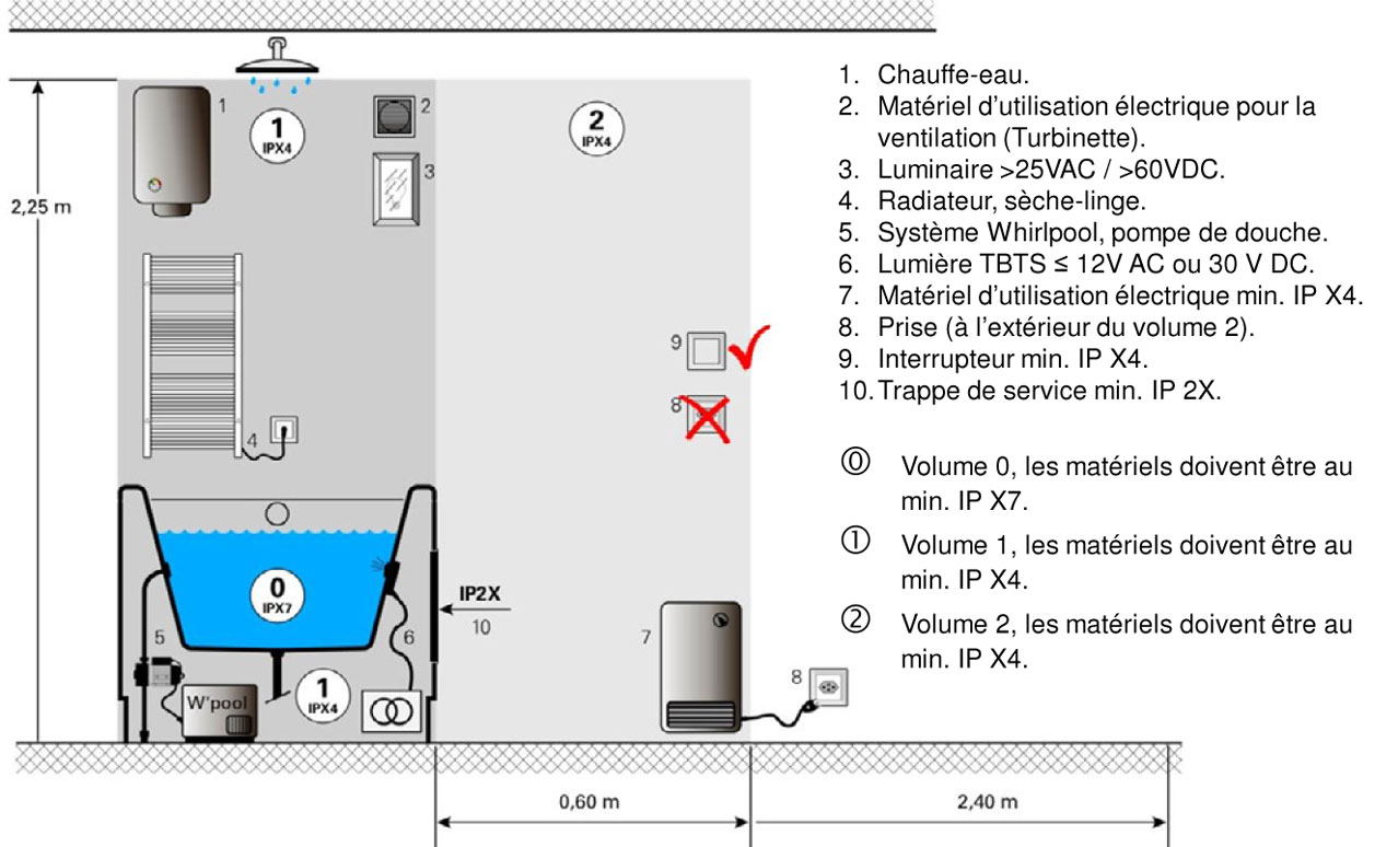 Volumes baignoire